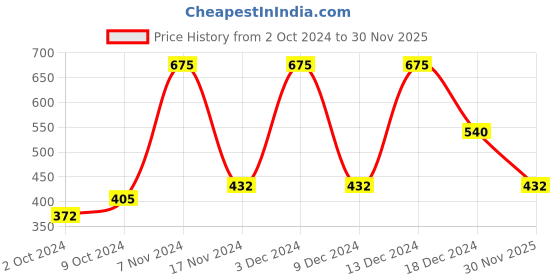 ajio.com jyona Women Gold-Plated Stone-Studded Maangtikka jyona Price History Graph from 2 Oct 2024 to 30 Nov 2025
