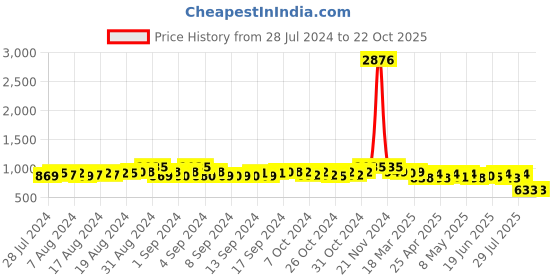 ajio.com karatcart Women Gold-Plated Stone-Studded Mathapatti karatcart Price History Graph from 28 Jul 2024 to 22 Oct 2025
