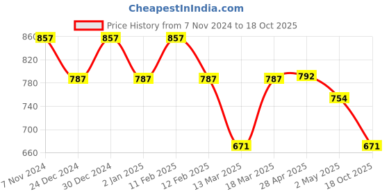 ajio.com rubans Women Gold-Plated Stone-Studded Necklace rubans Price History Graph from 7 Nov 2024 to 18 Oct 2025