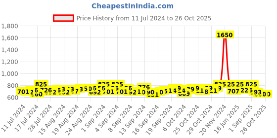 ajio.com alyesha Women Gold-Plated Stone-Studded Necklace & Earrings Set alyesha Price History Graph from 11 Jul 2024 to 26 Oct 2025