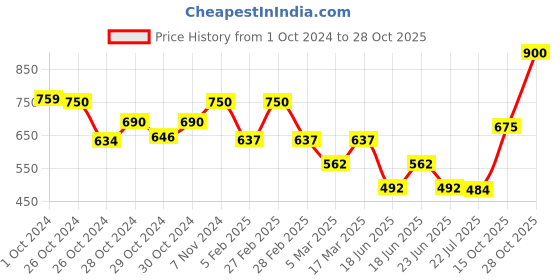 ajio.com panash Women Gold-Plated Stone-Studded Necklace & Earrings Set panash Price History Graph from 1 Oct 2024 to 28 Oct 2025