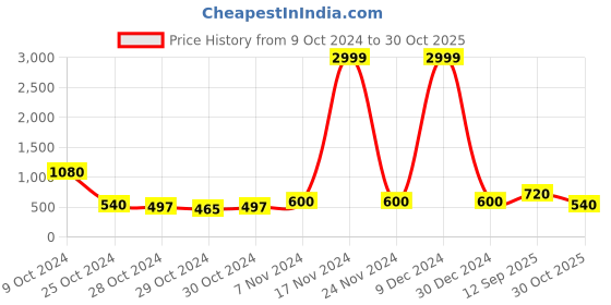ajio.com panash Women Gold-Plated Stone-Studded Necklace & Earrings Set panash Price History Graph from 9 Oct 2024 to 30 Oct 2025