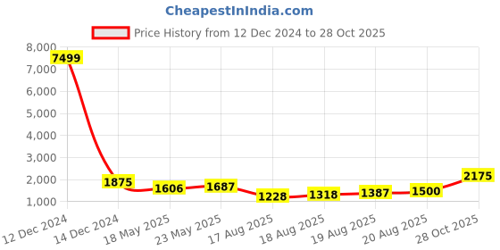 ajio.com panash Women Gold-Plated Stone-Studded Necklace & Earrings Set panash Price History Graph from 12 Dec 2024 to 28 Oct 2025
