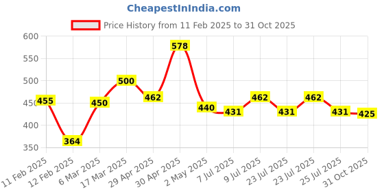 ajio.com joy of jewels Women Gold-Plated Stone-Studded Necklace & Earrings Set joy of jewels Price History Graph from 11 Feb 2025 to 31 Oct 2025