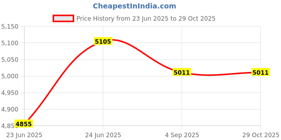 ajio.com rubans Women Gold-Plated Stone-Studded Necklace & Earrings Set rubans Price History Graph from 23 Jun 2025 to 29 Oct 2025
