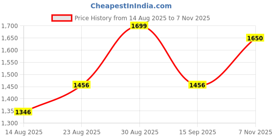 ajio.com rubans Women Gold-Plated Stone-Studded Necklace & Earrings Set rubans Price History Graph from 14 Aug 2025 to 7 Nov 2025