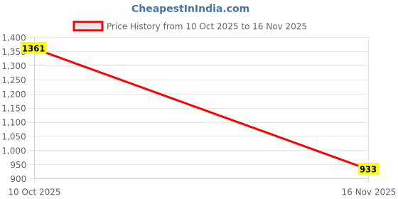 ajio.com adwitiya Women Gold-Plated Stone-Studded Necklace & Earrings Set adwitiya Price History Graph from 10 Oct 2025 to 16 Nov 2025