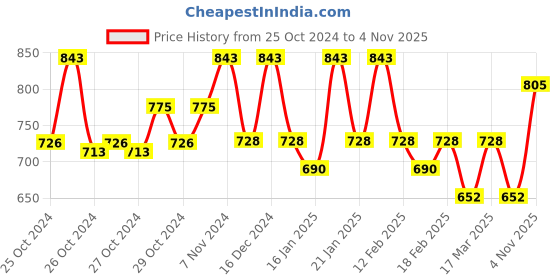 ajio.com rubans Women Gold-Plated Stone-Studded Necklace Set rubans Price History Graph from 25 Oct 2024 to 4 Nov 2025