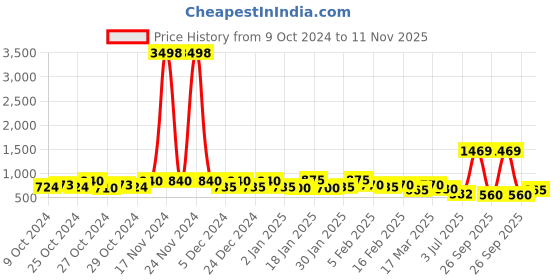 ajio.com rubans Women Gold-Plated Stone-Studded Pearl-Beaded Danglers rubans Price History Graph from 9 Oct 2024 to 11 Nov 2025