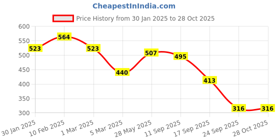 ajio.com rubans Women Gold-Plated Stone-Studded Pearl-Beaded Danglers rubans Price History Graph from 30 Jan 2025 to 27 Oct 2025