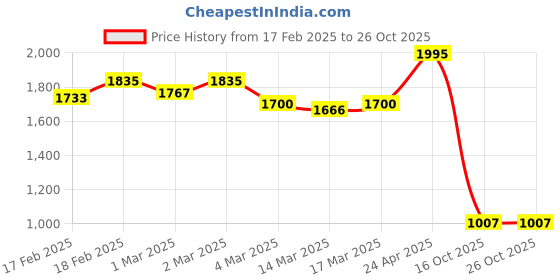 ajio.com giva Women Gold-Plated Stone-Studded Ring giva Price History Graph from 17 Feb 2025 to 26 Oct 2025