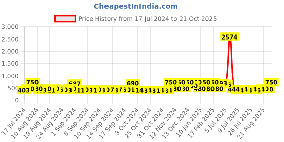 ajio.com jyona Women Gold-Plated Stone-Studded Sheeshphool jyona Price History Graph from 17 Jul 2024 to 21 Oct 2025