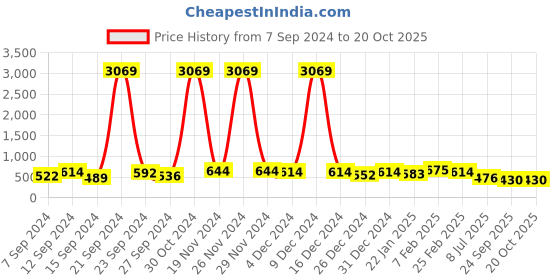 ajio.com fabula Women Gold-Plated Stone-Studded Sheeshphool fabula Price History Graph from 7 Sep 2024 to 20 Oct 2025