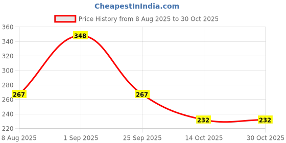 ajio.com designs & you Women Gold-Plated Stone-Studded V-Shaped Ring designs & you Price History Graph from 8 Aug 2025 to 30 Oct 2025