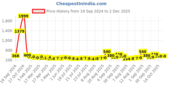 ajio.com panash Women Gold-Plated Temple Necklace & Earrings Set panash Price History Graph from 19 Sep 2024 to 2 Dec 2025