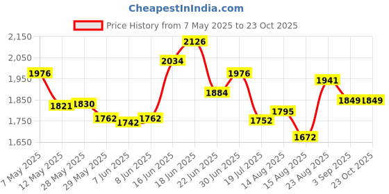 ajio.com saraf rs jewellery Women Gold Toned Pearl Beaded Jewellery Set       saraf rs jewellery Price History Graph from 7 May 2025 to 23 Oct 2025