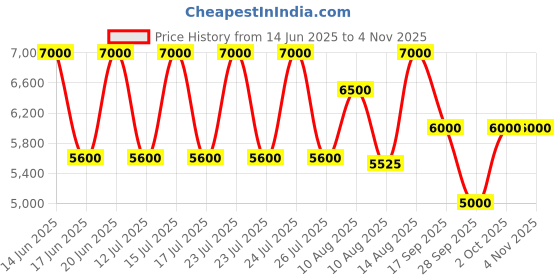 ajio.com dune london Women Goodluck Penny Loafers dune london Price History Graph from 14 Jun 2025 to 2 Nov 2025