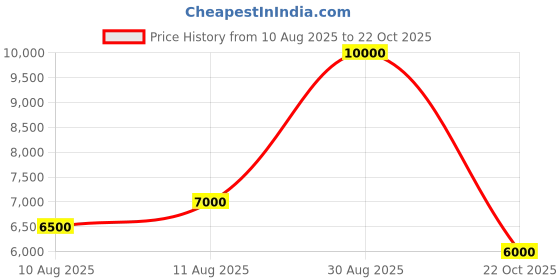 ajio.com dune london Women Goodluck Penny Loafers dune london Price History Graph from 10 Aug 2025 to 22 Oct 2025