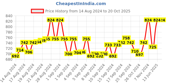 ajio.com a r silk dupatta hub Women Gota Patti Dupatta with Tassels a r silk dupatta hub Price History Graph from 14 Aug 2024 to 20 Oct 2025