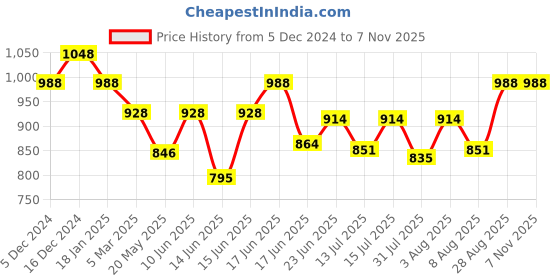 ajio.com raamony Women Gown Dress raamony Price History Graph from 5 Dec 2024 to 2 Nov 2025