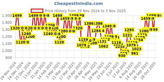 ajio.com wedani Women Gown Dress wedani Price History Graph from 29 Nov 2024 to 2 Nov 2025