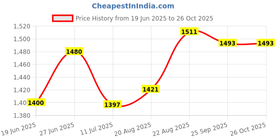 ajio.com the mom store Women Gown Dress the mom store Price History Graph from 19 Jun 2025 to 25 Oct 2025