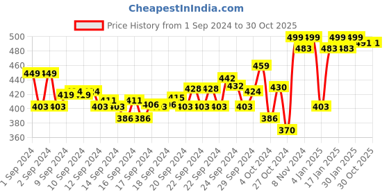 ajio.com raiyani fashion Women Gown Dress with Short Sleeves raiyani fashion Price History Graph from 1 Sep 2024 to 29 Oct 2025