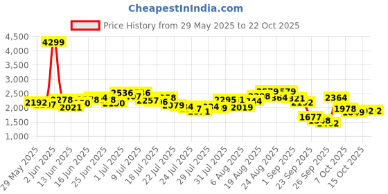 ajio.com skechers Women Graceful-Get Connected Lace-Up Shoes skechers Price History Graph from 29 May 2025 to 21 Oct 2025