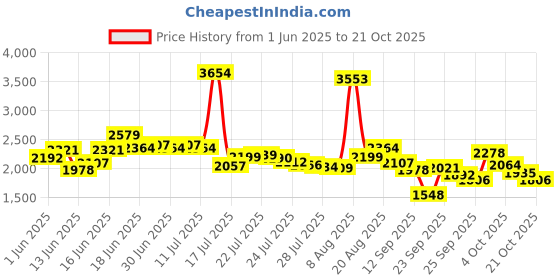 ajio.com skechers Women Graceful-Get Connected Low-Top Lace-Up Casual Shoes skechers Price History Graph from 1 Jun 2025 to 21 Oct 2025
