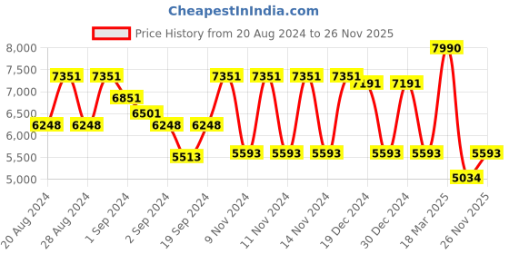 ajio.com guess Women Gradient Cat-Eye Sunglasses-GUS79105205BSG guess Price History Graph from 20 Aug 2024 to 26 Nov 2025