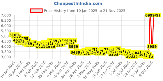 ajio.com skechers Women Grand 92 - Be Lifted skechers Price History Graph from 10 Jan 2025 to 18 Nov 2025