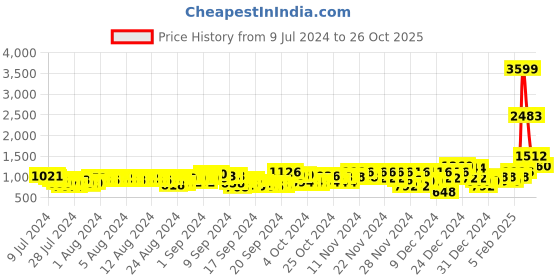 ajio.com fila Women Grand Ace Lace-Up Shoes fila Price History Graph from 9 Jul 2024 to 26 Oct 2025