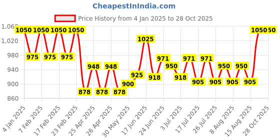 ajio.com easy mom Women Graphic A-line Dress easy mom Price History Graph from 4 Jan 2025 to 27 Oct 2025