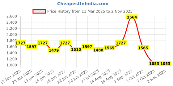 ajio.com zelena Women Graphic A-Line Dress zelena Price History Graph from 11 Mar 2025 to 31 Oct 2025
