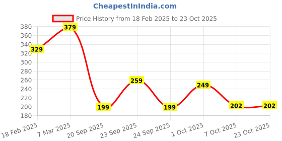 ajio.com lookshine Women Graphic A-line Skirt lookshine Price History Graph from 18 Feb 2025 to 22 Oct 2025