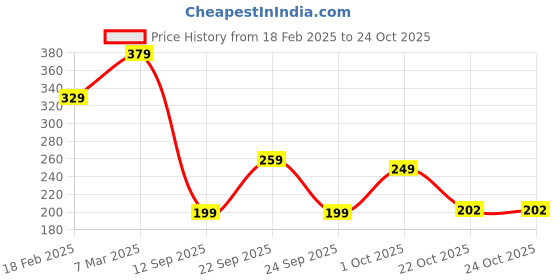ajio.com lookshine Women Graphic A-line Skirt lookshine Price History Graph from 18 Feb 2025 to 23 Oct 2025
