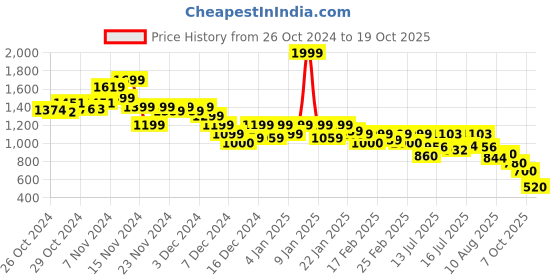 ajio.com puma Women Graphic Crew-Neck T-shirt puma Price History Graph from 26 Oct 2024 to 19 Oct 2025