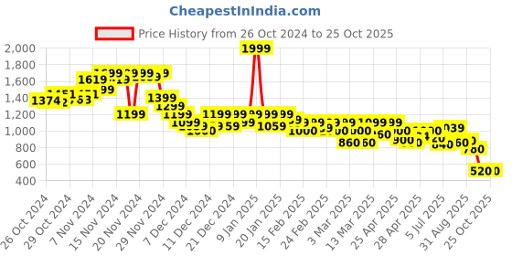 ajio.com puma Women Graphic Crew-Neck T-shirt puma Price History Graph from 26 Oct 2024 to 24 Oct 2025
