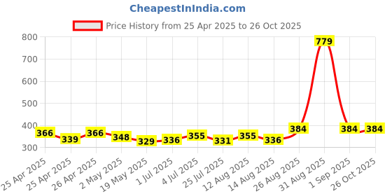 ajio.com style shoes Women Graphic Ethnic Stole style shoes Price History Graph from 25 Apr 2025 to 26 Oct 2025
