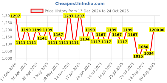 ajio.com moms maternity Women Graphic Fit and Flare Dress moms maternity Price History Graph from 13 Dec 2024 to 23 Oct 2025