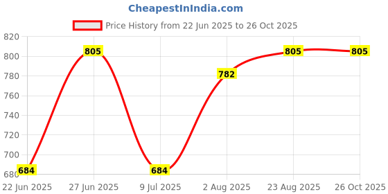 ajio.com biffy Women Graphic Fit and Flare Dress biffy Price History Graph from 22 Jun 2025 to 25 Oct 2025