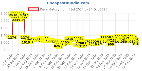 ajio.com puma Women Graphic Logo Placement Print Joggers puma Price History Graph from 5 Jul 2024 to 24 Oct 2025