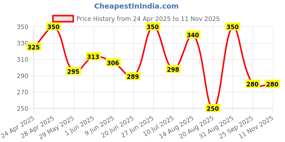 ajio.com buythattrendz Women Graphic Nightshirt buythattrendz Price History Graph from 24 Apr 2025 to 9 Nov 2025