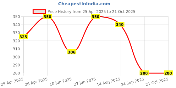 ajio.com buythattrendz Women Graphic Nightshirt buythattrendz Price History Graph from 25 Apr 2025 to 21 Oct 2025