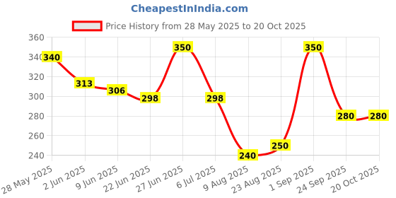 ajio.com buythattrendz Women Graphic Nightshirt buythattrendz Price History Graph from 28 May 2025 to 20 Oct 2025