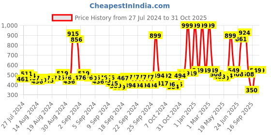 ajio.com buta buti Women Graphic Print Cotton Scarf buta buti Price History Graph from 27 Jul 2024 to 31 Oct 2025