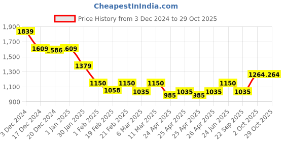 ajio.com crimsoune club Women Graphic Print Crew-Neck Pullover crimsoune club Price History Graph from 3 Dec 2024 to 29 Oct 2025