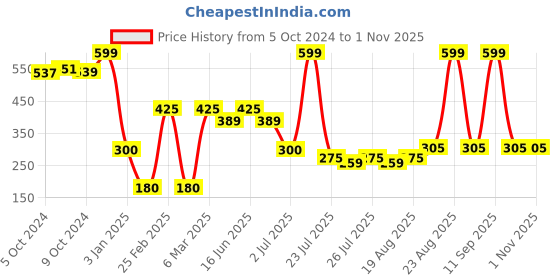 ajio.com rio for trends select Women Graphic Print Crew-Neck Sweatshirt rio for trends select Price History Graph from 5 Oct 2024 to 31 Oct 2025