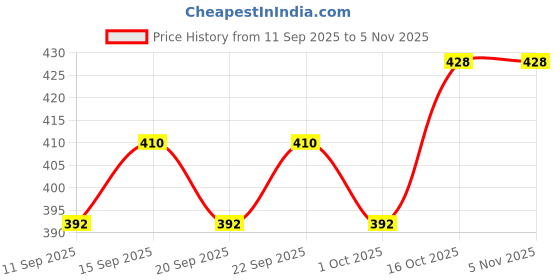 ajio.com acai Women Graphic Print Fit & Flare Dress acai Price History Graph from 11 Sep 2025 to 4 Nov 2025