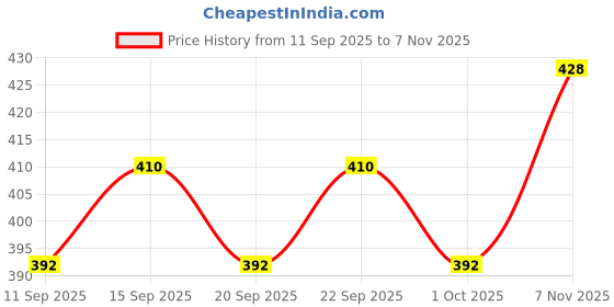 ajio.com acai Women Graphic Print Fit & Flare Dress acai Price History Graph from 11 Sep 2025 to 7 Nov 2025